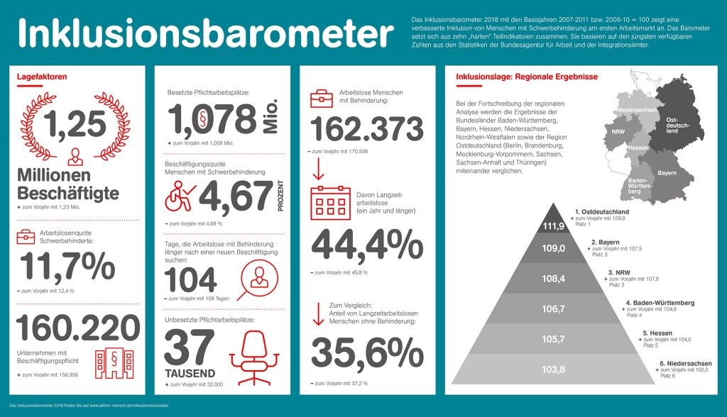 Illustration der Aktion Mensch mit den Zahlen aus dem Inklusionsbarometer Arbeit 2018.