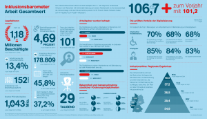 Das Inklusionsbarometer Arbeit 2016 als Infografik. Quelle: Aktion Mensch